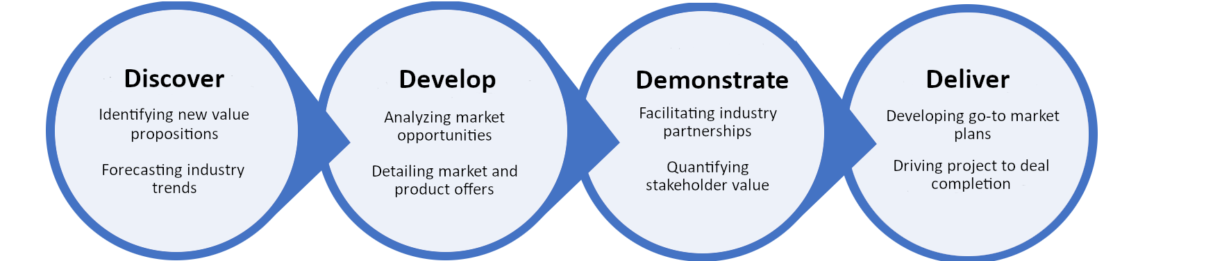 core competencies flow